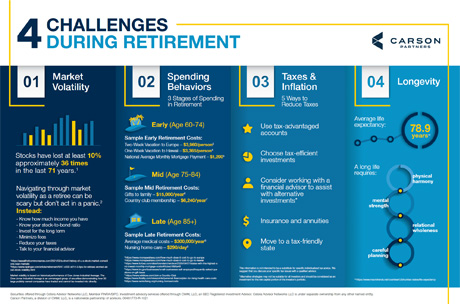 4 Challenges During Retirement